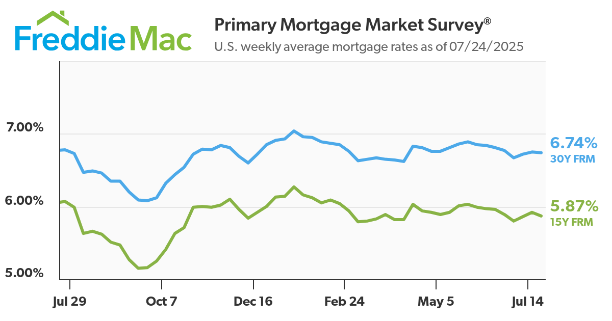 Diving into the housing market, according to Freddie Mac, year-over-year, the mortgage rates have remain largely unchanged. (Freddie Mac)