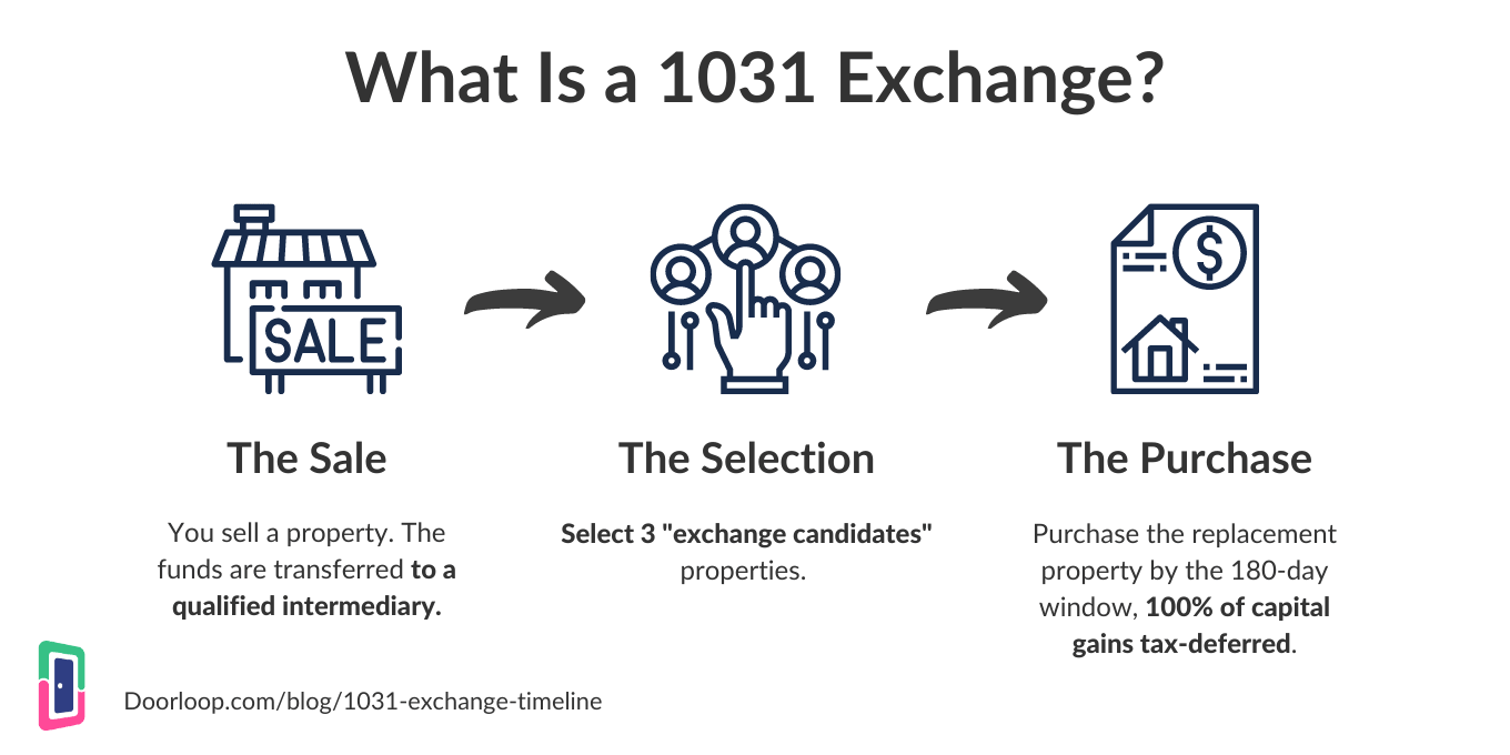 Choosing a 1031 exchange is a fantastic option for any landlord that still wants to have passive income, but does not want to deal with Washington Tenants.