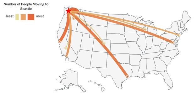 Most people that are moving to Seattle are coming from Spokane, San Francisco, Houston, D.C., and Los Angeles.