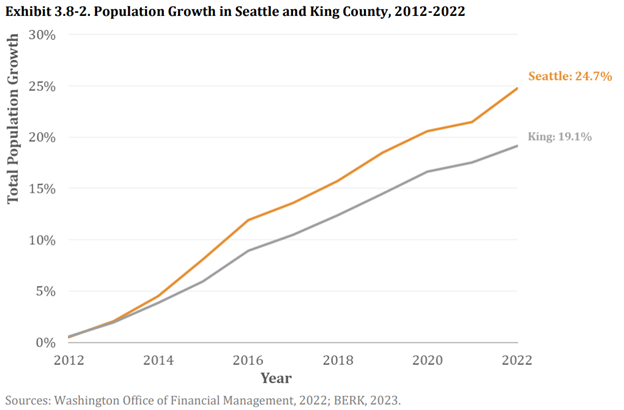 Population growth in Seattle and King County has been steady over the last few decades.