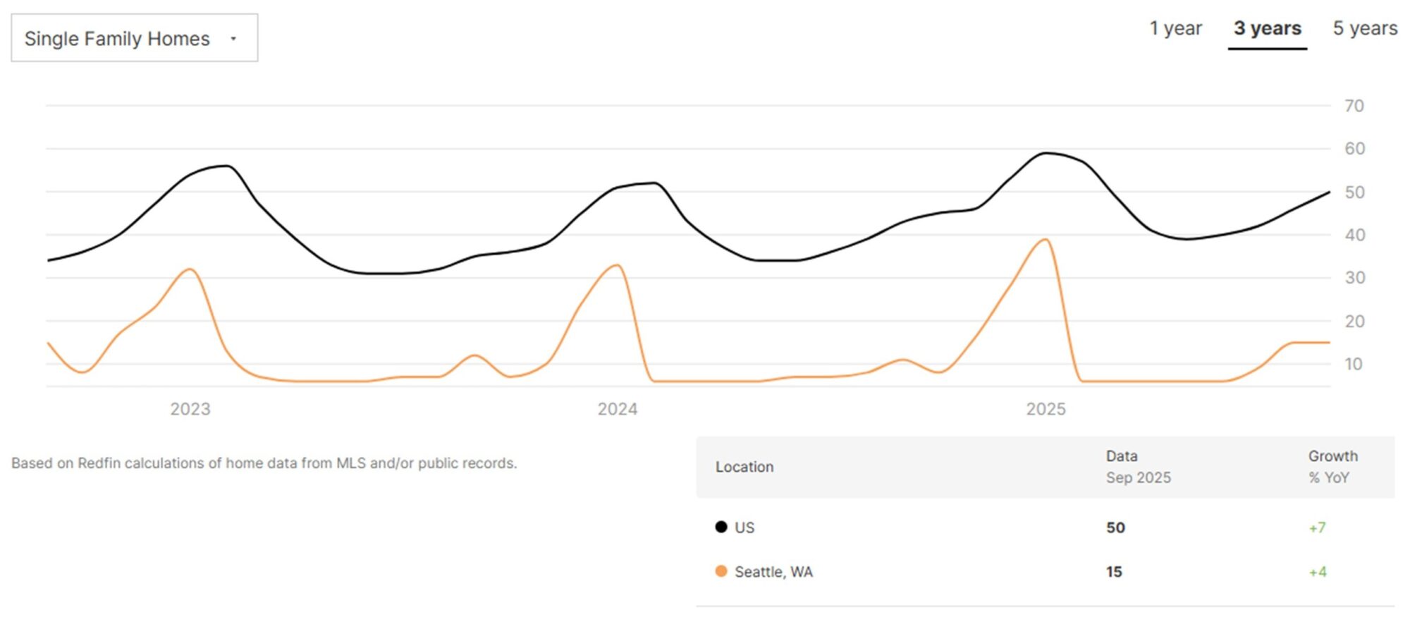 Seattle Housing Market Days on Market October 2025