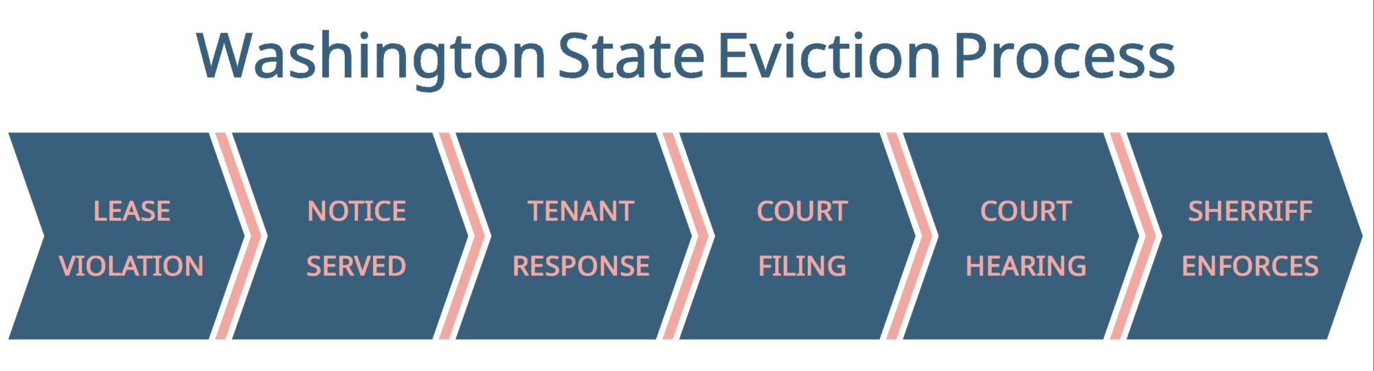 Washington State Evictions Process