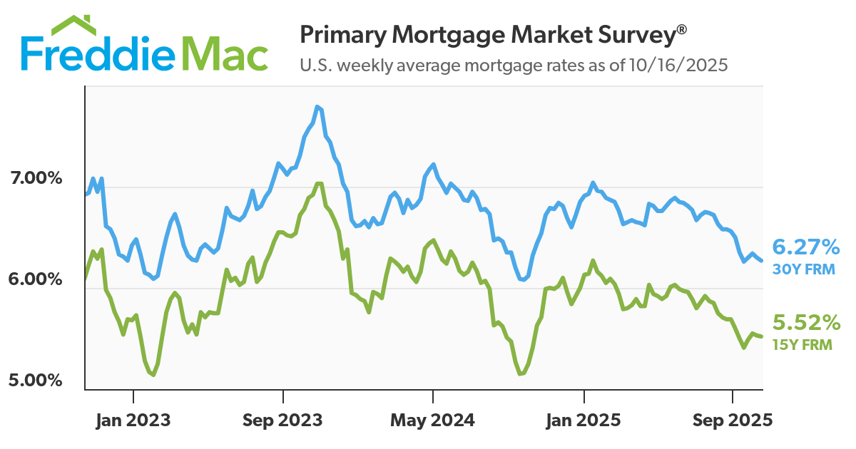Seattle Housing Market Interest Rates October 2025